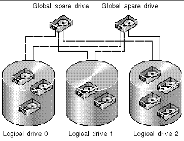 Figure showing the global spare configuration.