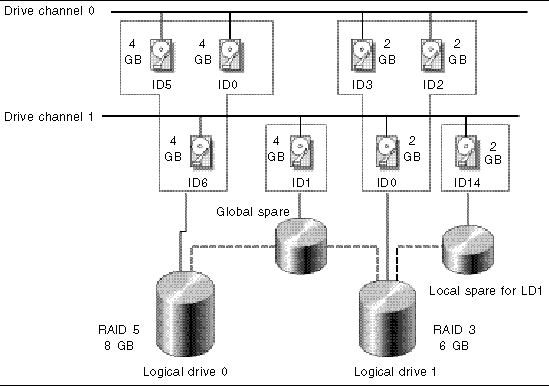 Figure showing Allocation of drives in Logical Drive Configurations.