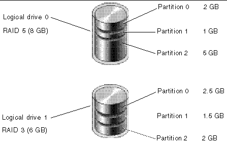 Figure showing Partitions in Logical Drive Configurations.