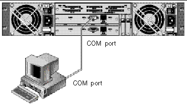 Figure shows RAID array COM port connected locally to the COM port of a workstation or computer terminal.