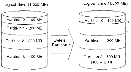 The figure shows the capacity added to partition 2 after partition 1 has been deleted. 