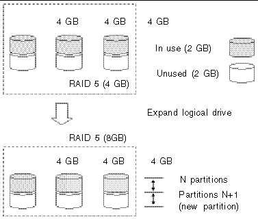 The figure shows capacity created by replacing existing members with larger capacity drives or by adding new drives to a logical drive.