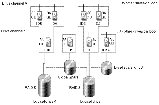 Diagram showing an example allocation of local and spare drives in logical configurations.