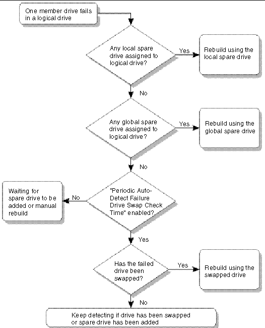 Flowchart shows automatic rebuild process. 