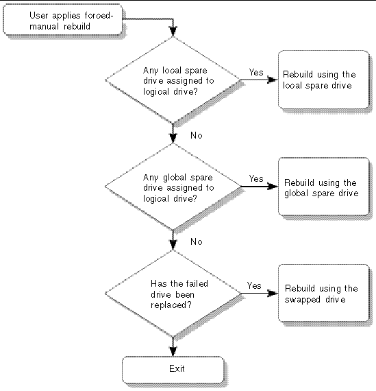 Flowchart shows manual rebuild process. 