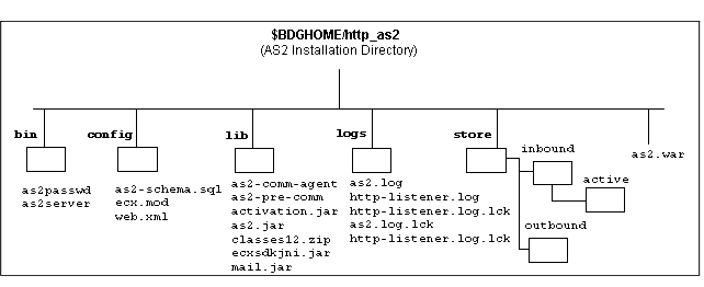 Layout of the AS2 directory and its subdirectories and files.