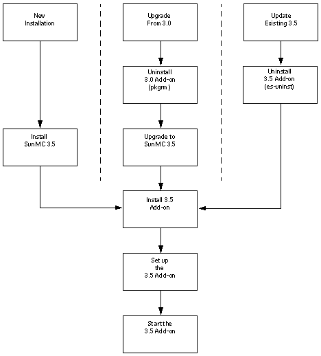 Diagram showing the installation process flow.