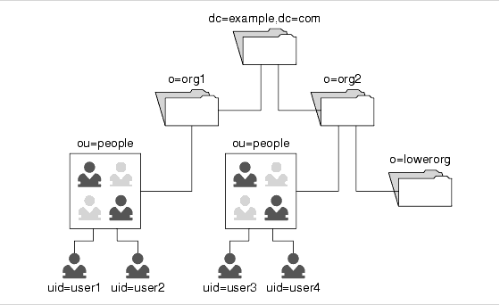 Das Diagramm stellt einen grundlegenden Sun ONE LDAP Schema v.2-DIT dar, der von Identity Server und Messaging Server gemeinsam genutzt wird.
