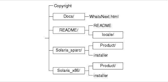 Diagramm der oberen Ebene der Java(tm) Enterprise System-DVD.