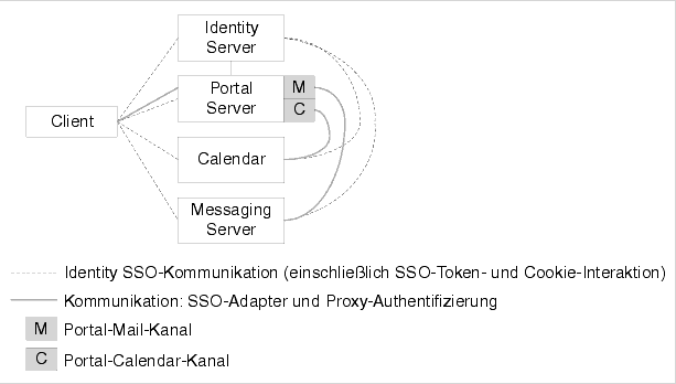 Diese Abbildung stellt die Mechanismen des Identity Server-SSO und des Portal Server-Kanal-SSO dar.