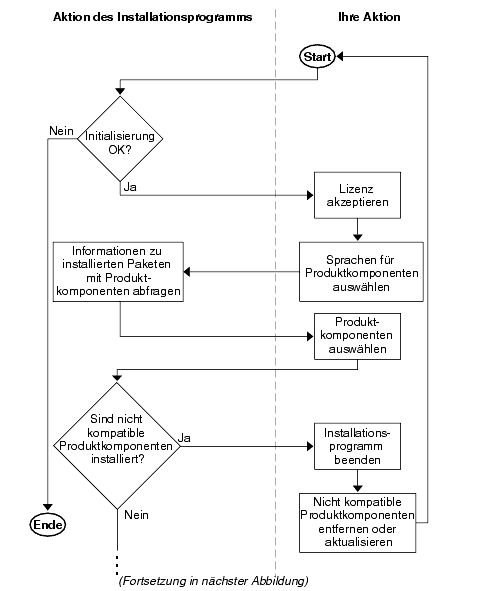 Flussdiagramm, das die Installationsprogrammvorg�nge vom Start bis hin zur Komponentenauswahl und �berpr�fung der Kompatibilit�t aufzeigt.