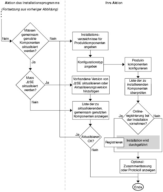Flussdiagramm, das die Installationsprogrammvorg�nge von der �berpr�fung der Kompatibilit�t gemeinsam genutzter Komponenten bis zum Ende aufzeigt.