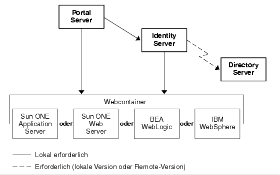 Das Diagramm stellt die lokalen Abh�ngigkeiten von Portal Server auf Identity Server bzw. dem Webcontainer von Identity Server sowie von Identity Server auf einem lokalen oder entfernten Directory Server dar.