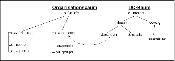 Diese Grafik zeigt ein LDAP mit zwei B�umen mit eingerichtetem aliasedObjectName, d. h. der DC-Baumknoten „sesta“verweist auf den DC-Baumknoten „siroe“, der wiederum auf den eigentlichen Knoten im Organisationsbaum verweist.