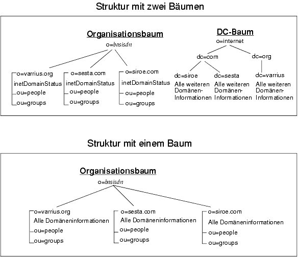 In dieser Grafik wird die einen Baum umfassende LDAP-Struktur, die erstmals in Messaging Server 6.0 enthalten war, mit der bisherigen, zwei B�ume umfassenden Struktur verglichen.