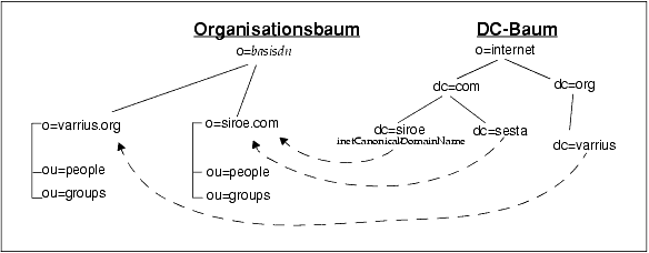 Die Grafik zeigt, wie in LDAP mit 2 B�umen und inetCanonicalDomainName 2 DC-Baumknoten auf denselben Org.-Baumknoten verweisen k�nnen, um den DC-Baumknoten, der die Standardweiterleitung f�r den entspr. Org.-Baumknoten durchf., mit Attributen zu versehen.
