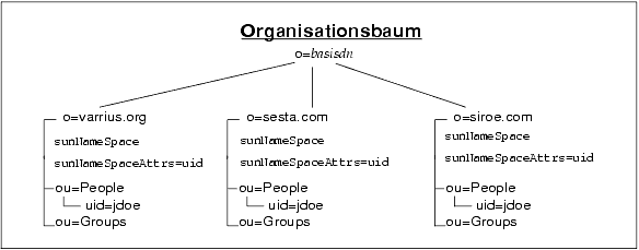 In dieser Grafik sind unterhalb des Root-Knotens drei Dom�nen zu sehen. Bei jeder handelt es sich um einen Namespace, und jede verwendet „uid“ als das Attribut zur Beibehaltung der Eindeutigkeit. 