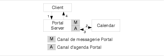 Ce sch�ma montre comment le service d'adaptation SSO utilise l'authentification de proxy avec Calendar Server.