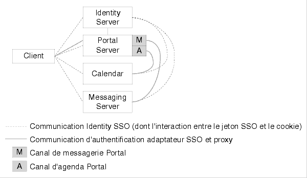 Ce sch�ma illustre les liens existant entre la connexion unique � Identity Server et le m�canisme de connexion unique via un canal Portal Server.