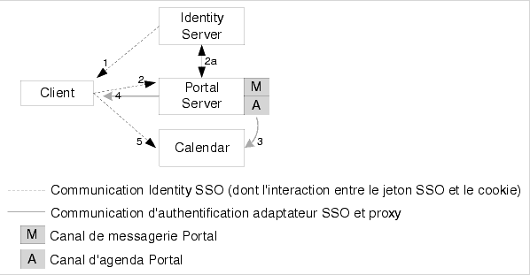 Ce sch�ma illustre la communication en cas d'utilisation de la connexion unique � Identity Server et du canal d'agenda.
