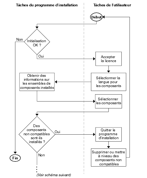 Organigramme illustrant le fonctionnement du programme d'installation jusqu'� la s�lection des composants et la v�rification de leur compatibilit�.