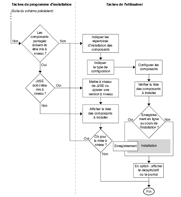 Organigramme montrant le fonctionnement du programme d'installation � partir de la v�rification de la compatibilit� des composants partag�s jusqu'� la fin.