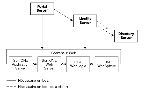 Diagramme montrant les d�pendances locales de Portal Server lorsqu'il est install� sur un poste Identity Server et utilise un conteneur Web d'Identity Server ainsi que d'Identity Server lorsqu'il est install� sur un poste Directory Server local ou distant