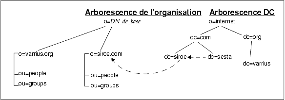 Ce graphique montre la structure LDAP � double arborescence, l'attribut aliasedObjectName �tant d�fini ; le nœud sesta de l'arborescence DC fait r�f�rence au nœud siroe de DC, qui lui-m�me est reli� au nœud r�el de l'arborescence de l'organisation.
