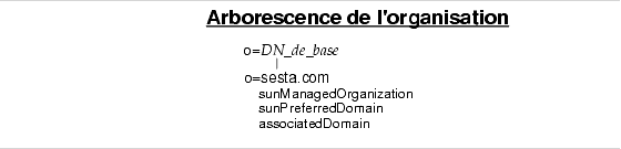 Ce graphique illustre le mode de traitement simplifi� des alias dans la version 2 du sch�ma de Sun ONE. L'arborescence de l'organisation comporte l'attribut associatedDomain qui agit sensiblement de la m�me mani�re que l'ancien attribut aliasedObjectName.