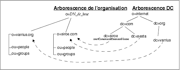 La structure LDAP suivante comprend 2 nœuds de l'arbor. DC pointant vers le m�me nœud de celle de l'organ., l'attribut inetCanonicalDomainName �tant d�fini pour le nœud de la premi�re arbor. qui renvoie par d�faut au nœud corresp. dans celle de l'organ.