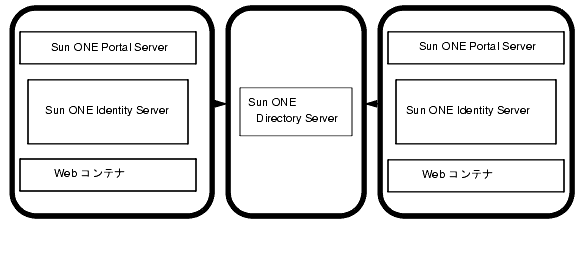 οޤϡʣޥؤ Sun ONE Portal Server Υ󥹥ȡ򼨤Ƥޤ̤Υޥ Sun ONE Directory Server Ѥ롢ʣޥ Sun ONE Portal ServerSun ONE Identity ServerSun ONE Web Server