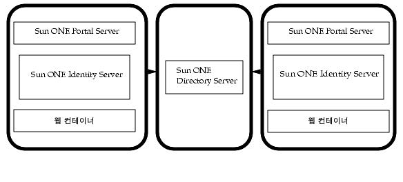  ׸  ǻͿ Sun ONE Portal Server ġ Դϴ.  ǻͿ Sun ONE Directory  Ͽ  ǻͿ Sun ONE Portal Server, Sun ONE Identity Server  Sun ONE Web Server. 