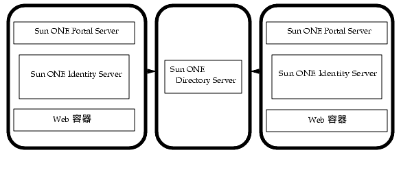 ܦbhӾWw Sun ONE Portal ServerCbhӾW Sun ONE Portal ServerBSun ONE Identity Server P Sun ONE Web Server ϥΥt@x Sun ONE Directory ServerC