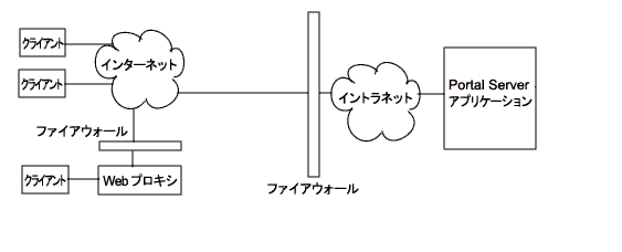 ץ⡼ɤ Portal Server