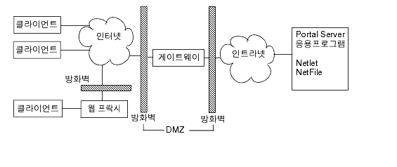  忡 ִ Portal Server 