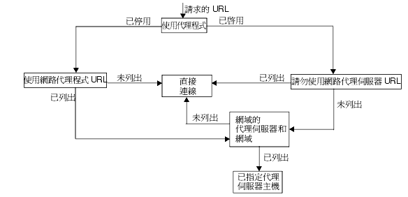 第2 章閘道