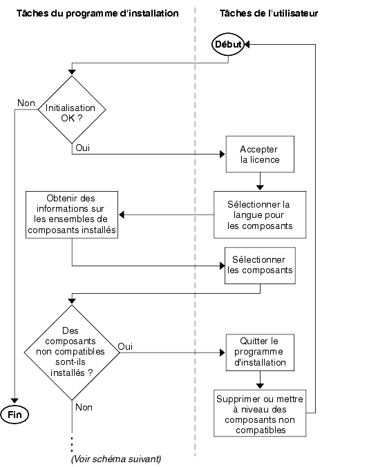 Organigramme illustrant le fonctionnement du programme d'installation jusqu'� la s�lection des composants et la v�rification de leur compatibilit�.