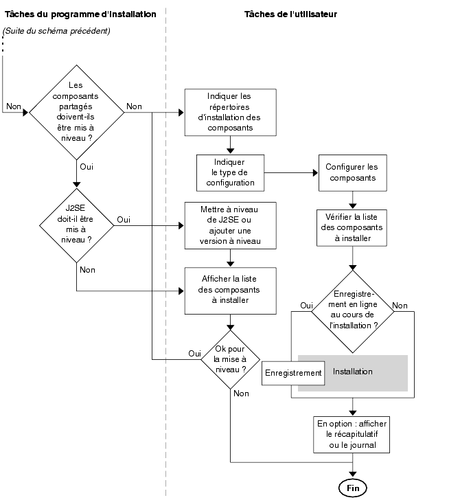 Organigramme montrant le fonctionnement du programme d'installation � partir de la v�rification de la compatibilit� des composants partag�s jusqu'� la fin de l'installation.
