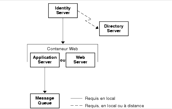 Diagramme illustrant les d�pendances locales d'Identity Server sur un conteneur Web local et sur un serveur Directory Server local ou distant.