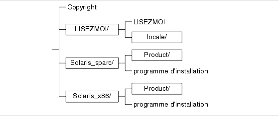 Diagramme montrant la racine du DVD de Java Enterprise System.