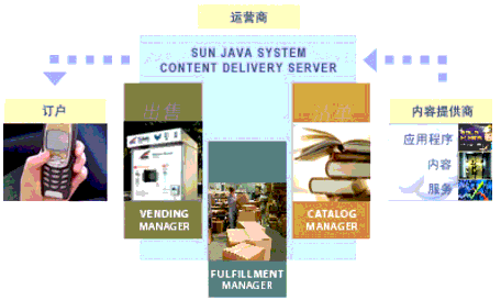 ͼͨ Content Delivery Server 