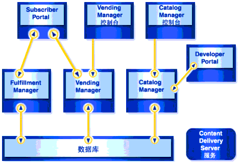 ͼʾ Content Delivery Server Ĺϵṹ
