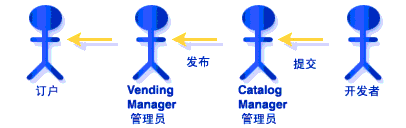 ͼʾ Content Delivery Server ûݵĽɫɫVending Manager ԱCatalog Manager ԱͿߡ