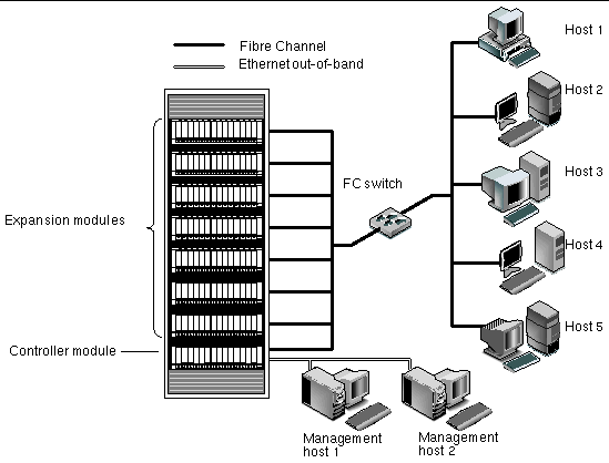 Figure showing a sample Sun StorEdge 6130 array configuration. 