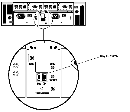 Figure showing the location of the Tray ID switch at the back of the controller module.