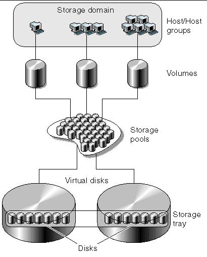 Diagram showing logical and physical components associated with a storage domain.