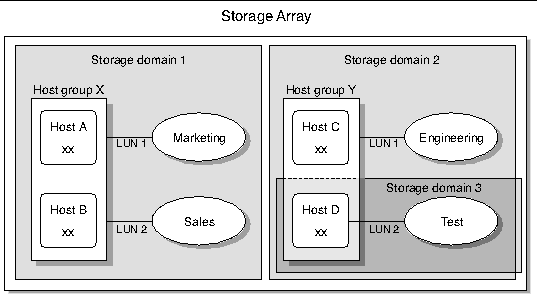 Diagram showing an example of three storage domains.