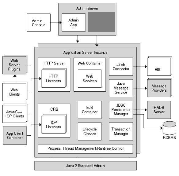 application server architecture