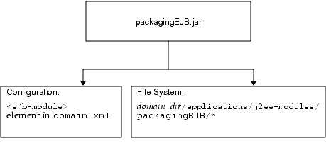 Figure shows the module runtime environment.