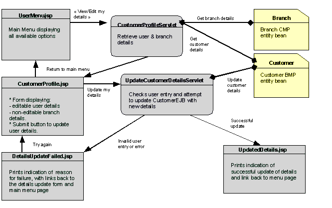 Figure shows the iBank application’s view and edit screens.